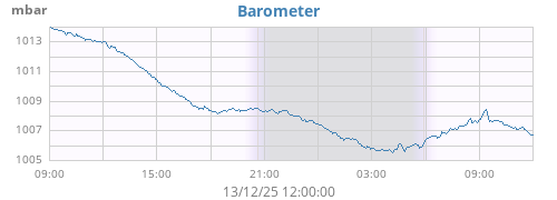 daybarometer