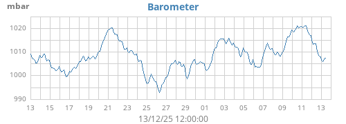 monthbarometer