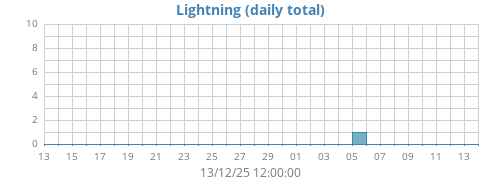 monthlightning