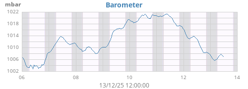 weekbarometer