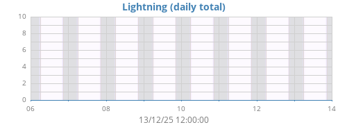 weeklightning